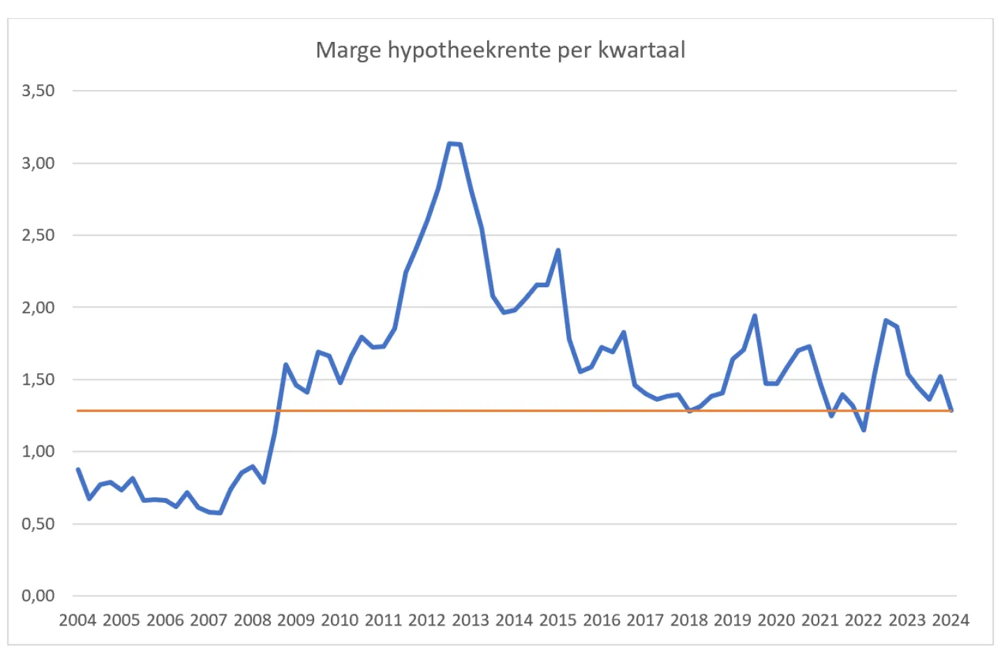 marge hypotheekrente februari 2024