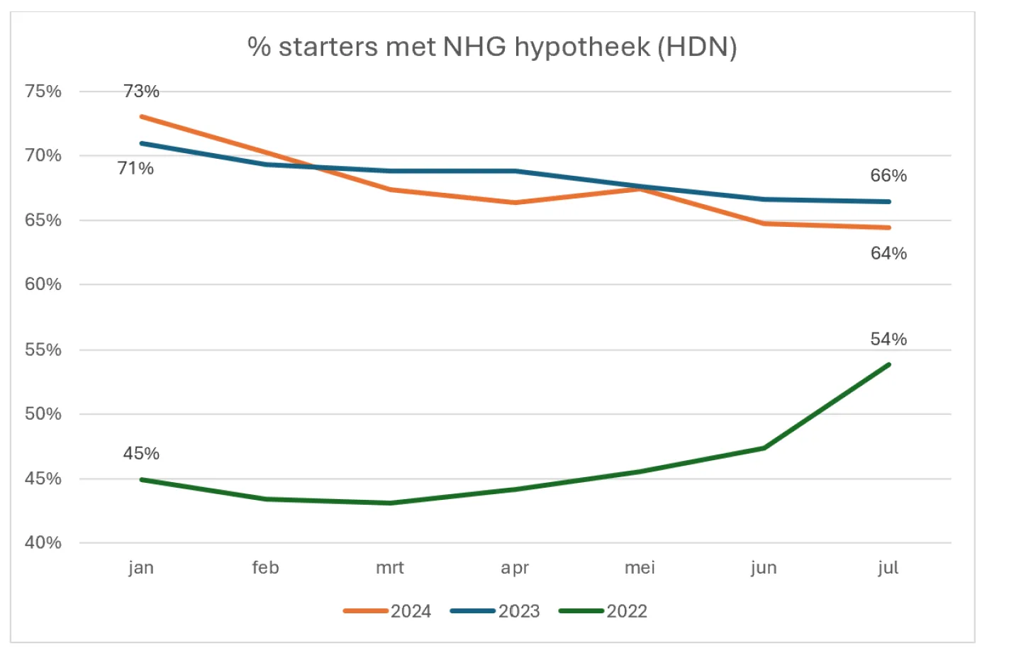 percentage starters met NHG