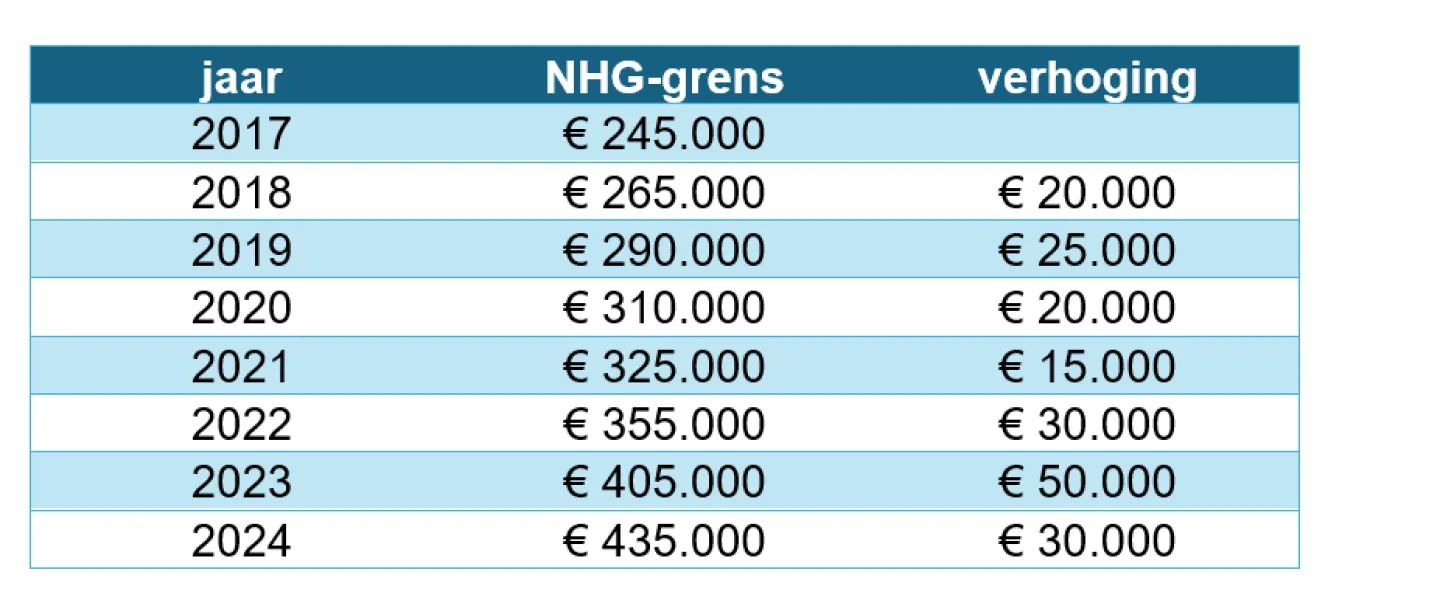 jaarlijkse verhoging NHG grens