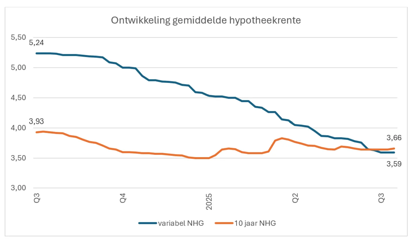 ontwikkeling gemiddelde hypotheekrente