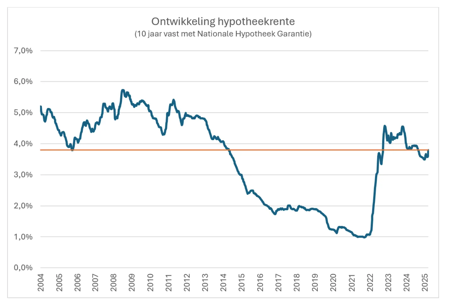 ontwikkeling hypotheekrente