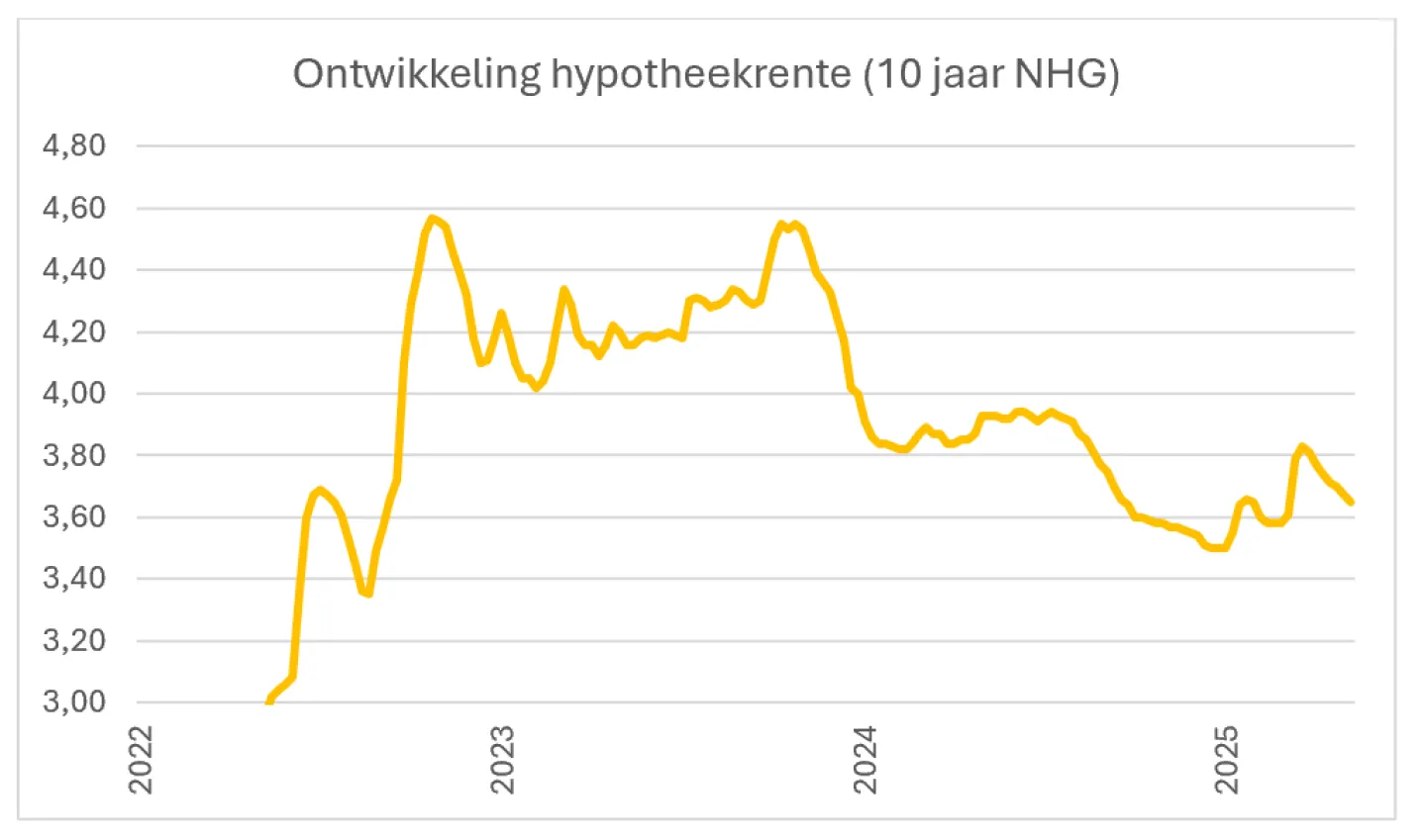 ontwikkeling hypotheekrente 10 jaar NHG