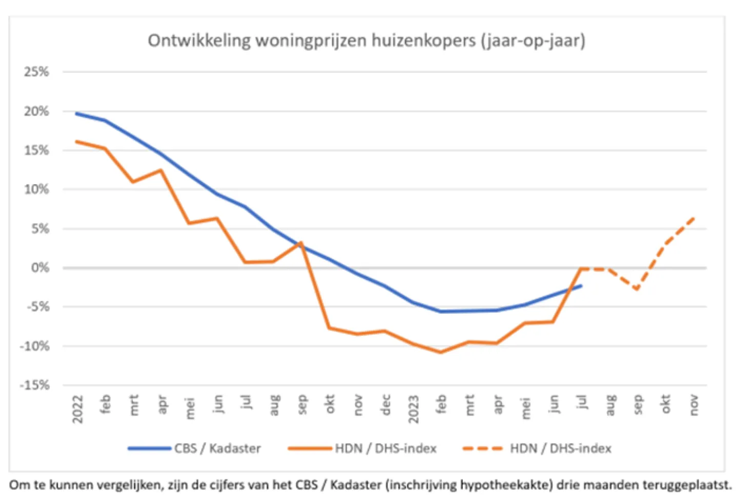 ontwikkeling woningprijzen huizenkopers