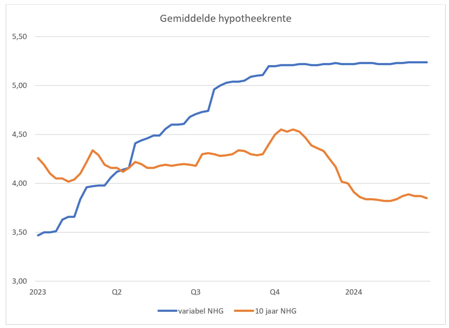 Gemiddelde hypotheekrente Q1 2024