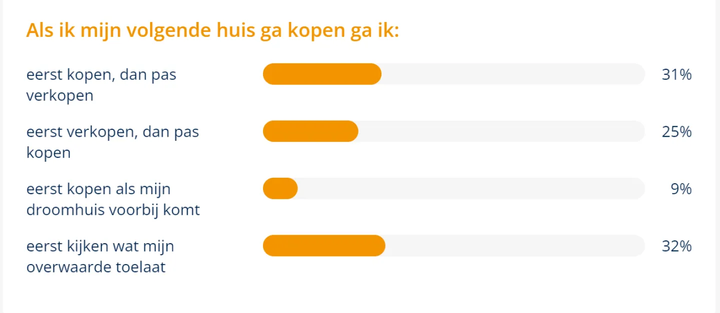 antwoorden op vraag 'als ik mijn volgende huis ga kopen'