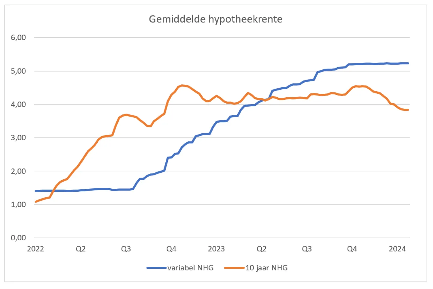 verloop hypotheekrente januari 2024
