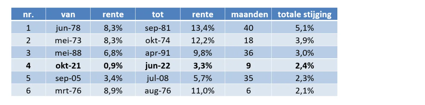 tabel stijging hypotheekrente juni 2022