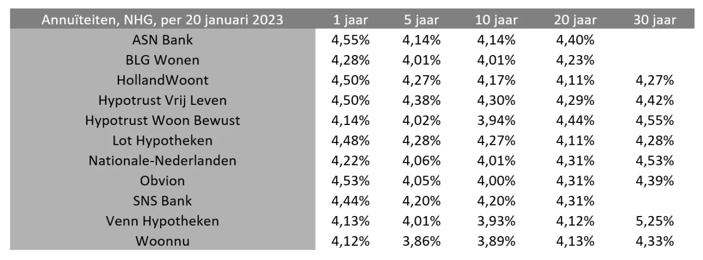 tabel hypotheekrente januari 2023