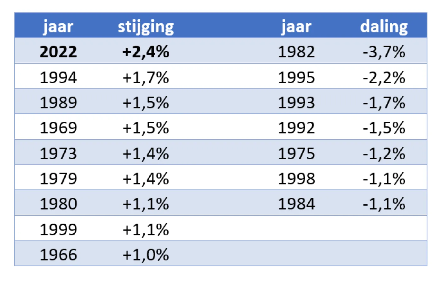 tabel renteverlaging juli 2022
