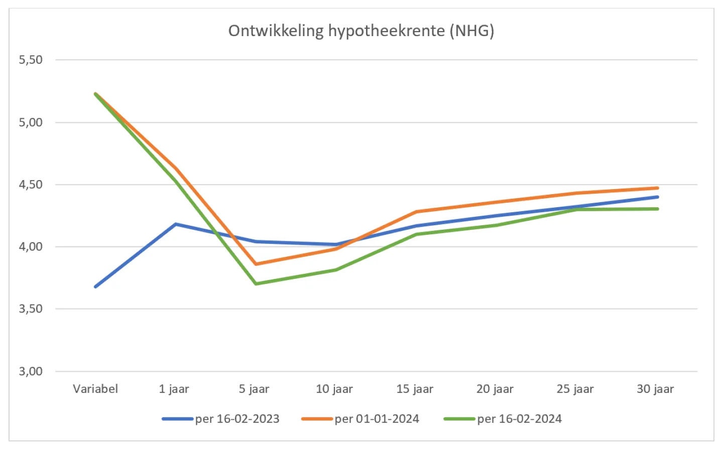 ontwikkeling hypotheekrente februari 2024