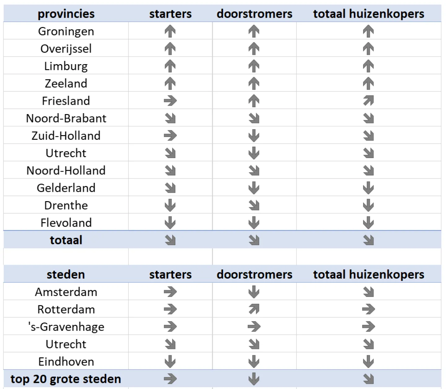 Kwartaalmonitor Q3 per provincie en stad