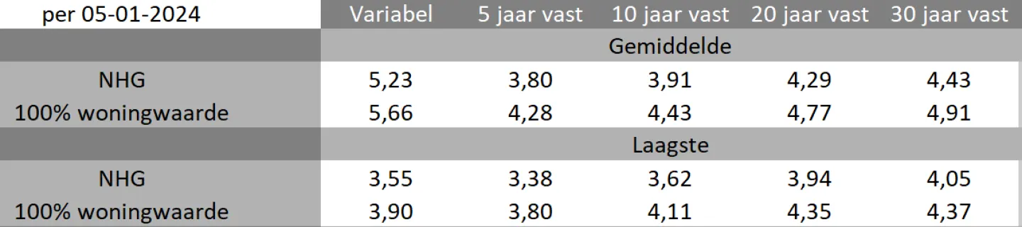 Rentebericht 8 januari 2024
