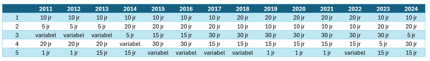 variabele hypotheekrente per jaar