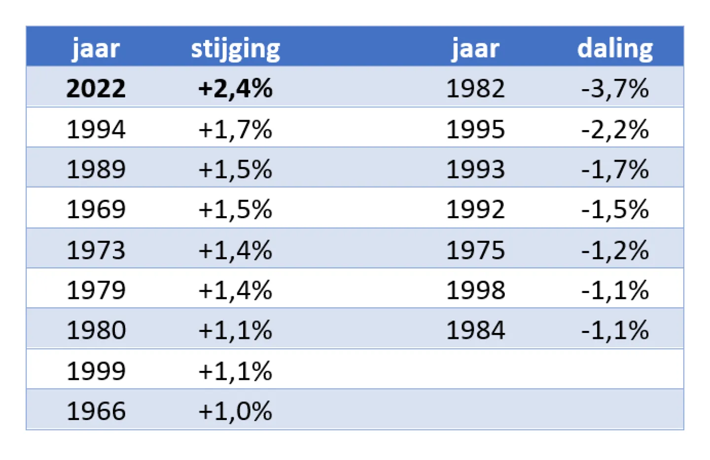 tabel hypotheekrente juli 2022