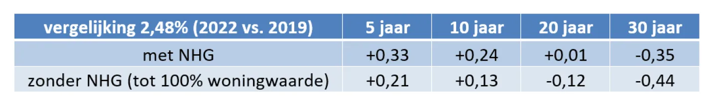 tabel stijging hypotheekrente april 2022