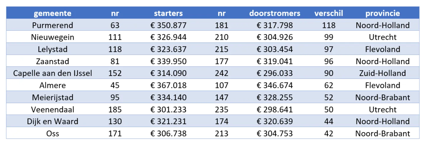 verschillen per gemeente