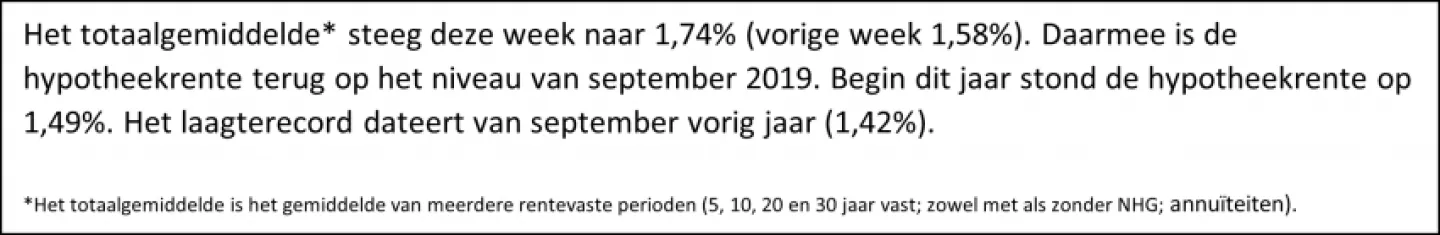 Weekstijging hypotheekrente