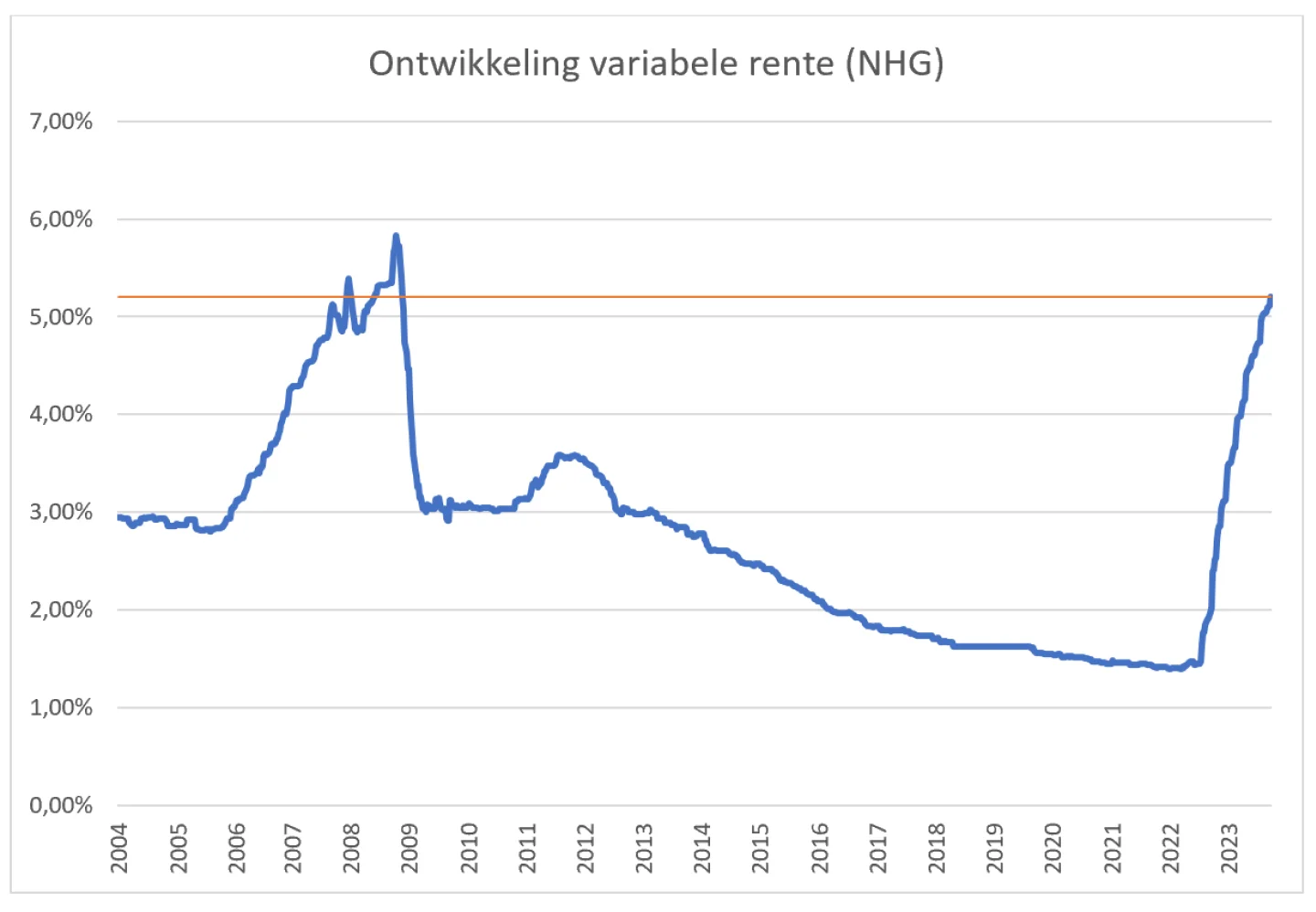 Renteontwikkeling oktober 2023 2
