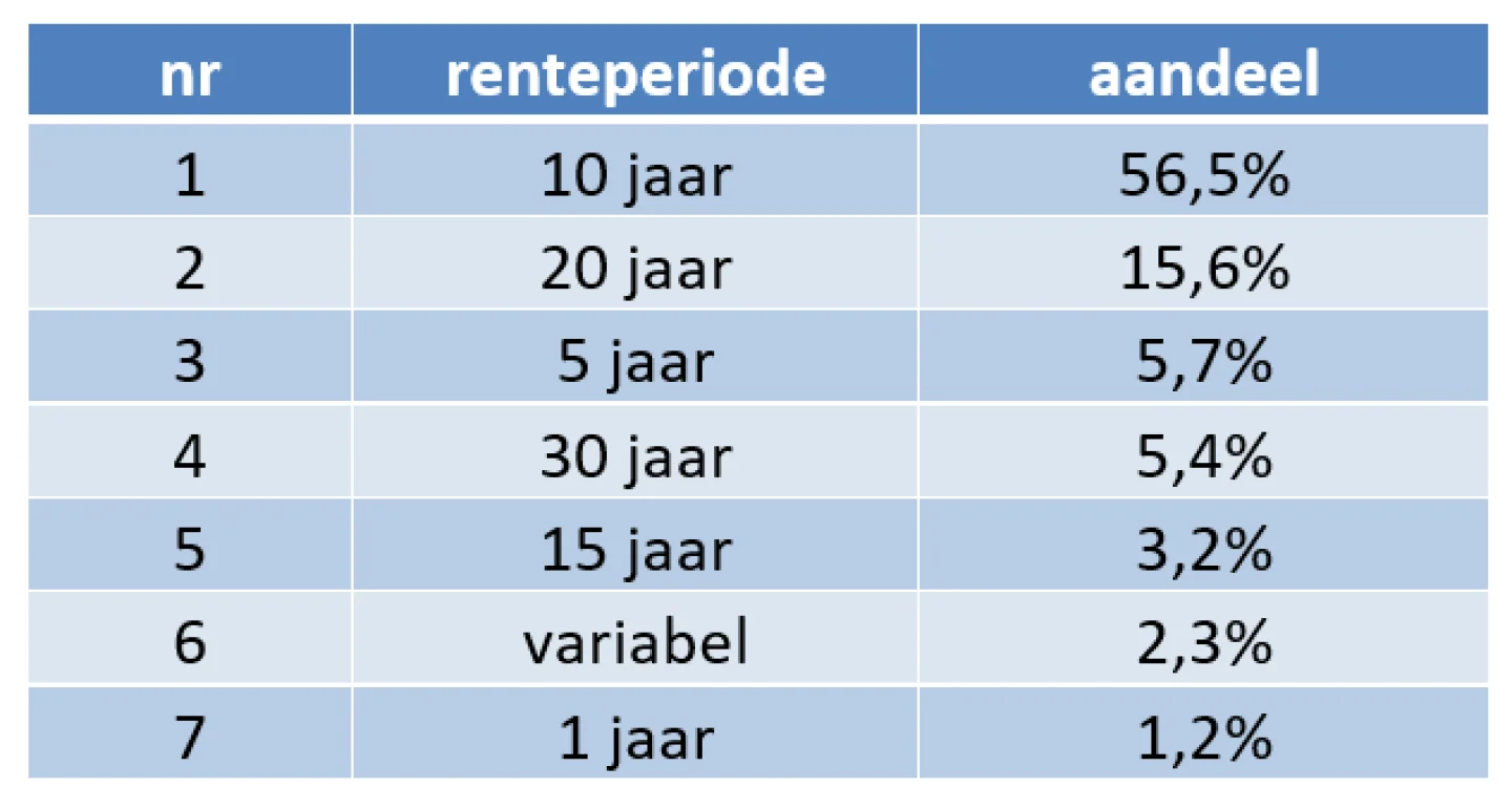 Renteontwikkeling oktober 2023 3