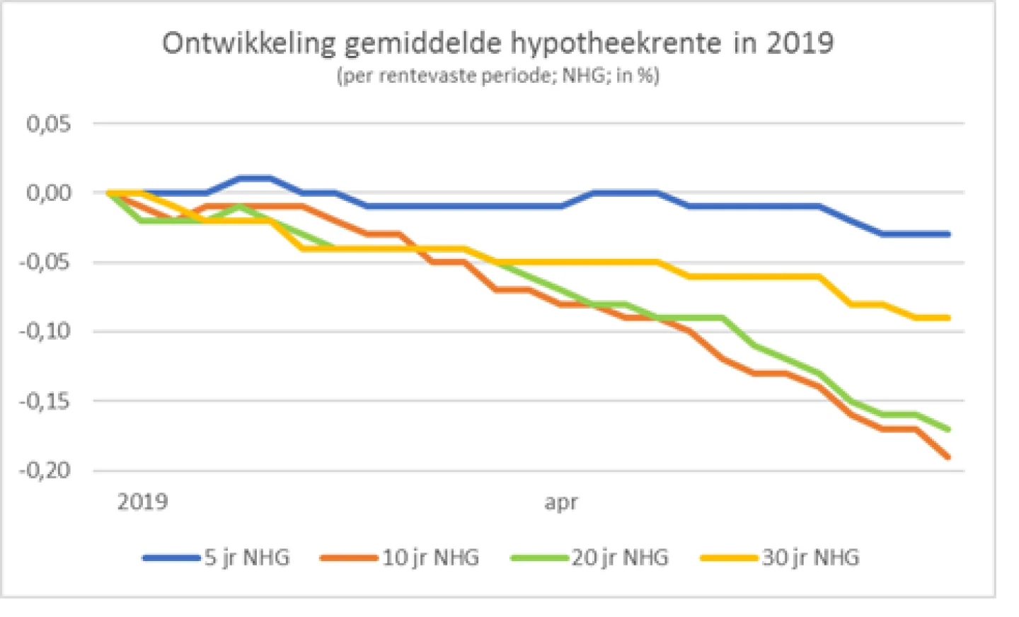 2019 populaire rentevaste perioden dalen het meest