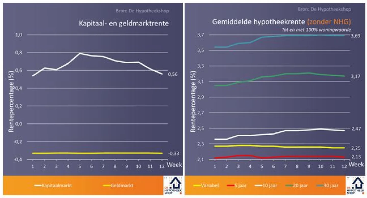 26 maart 2018 renteontwikkelingen