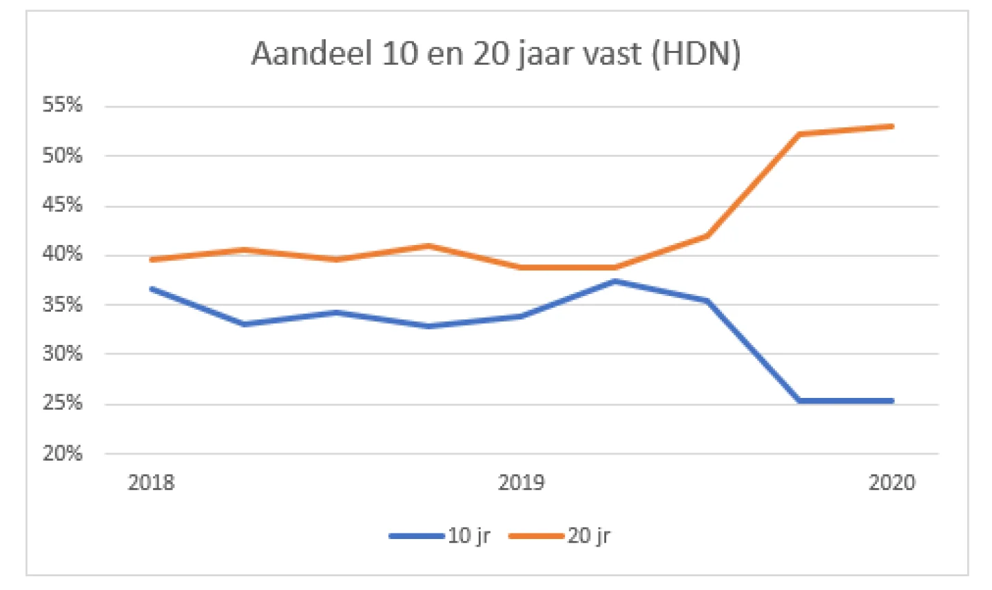 Aandeel 10 en 20 jaar vast (HDN) 2018-2020