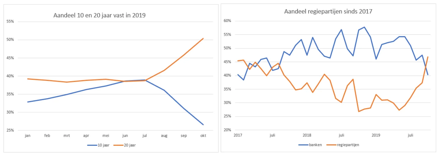 Aandeel 10 en 20 jaar vast in 2019 en aandeel regiepartijen sinds 2017