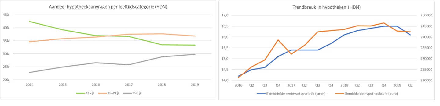 Aandeel hypotheekaanvragen per leeftijdscategorie en trendbreuk in hypotheken