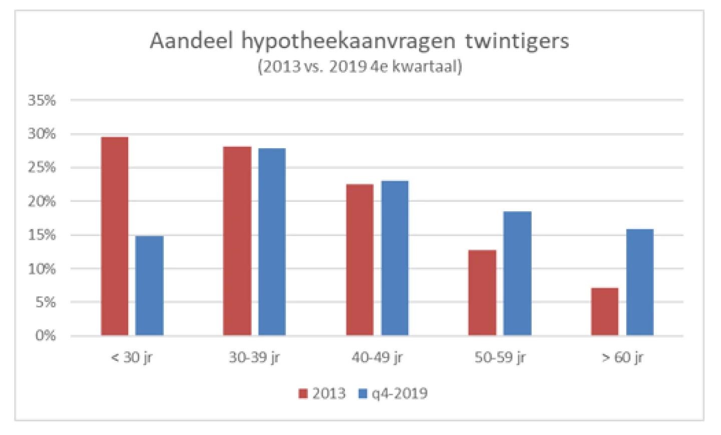 Aandeel hypotheekaanvragers twintigers