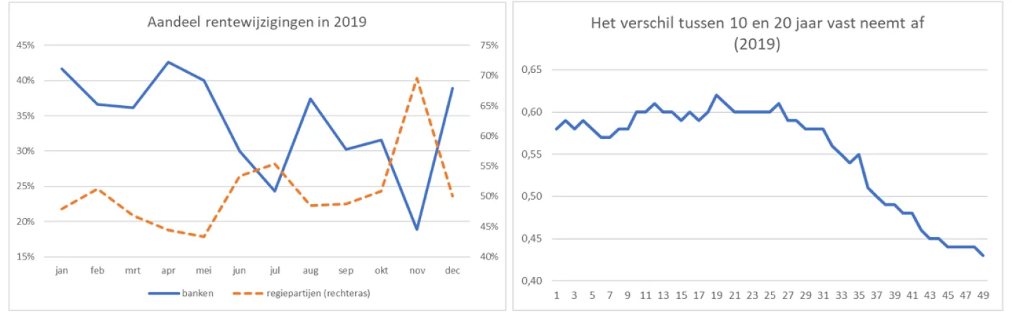 Aandeel rentewijzigingen in 2019 en het verschil tussen 10 en 20 jaar vast