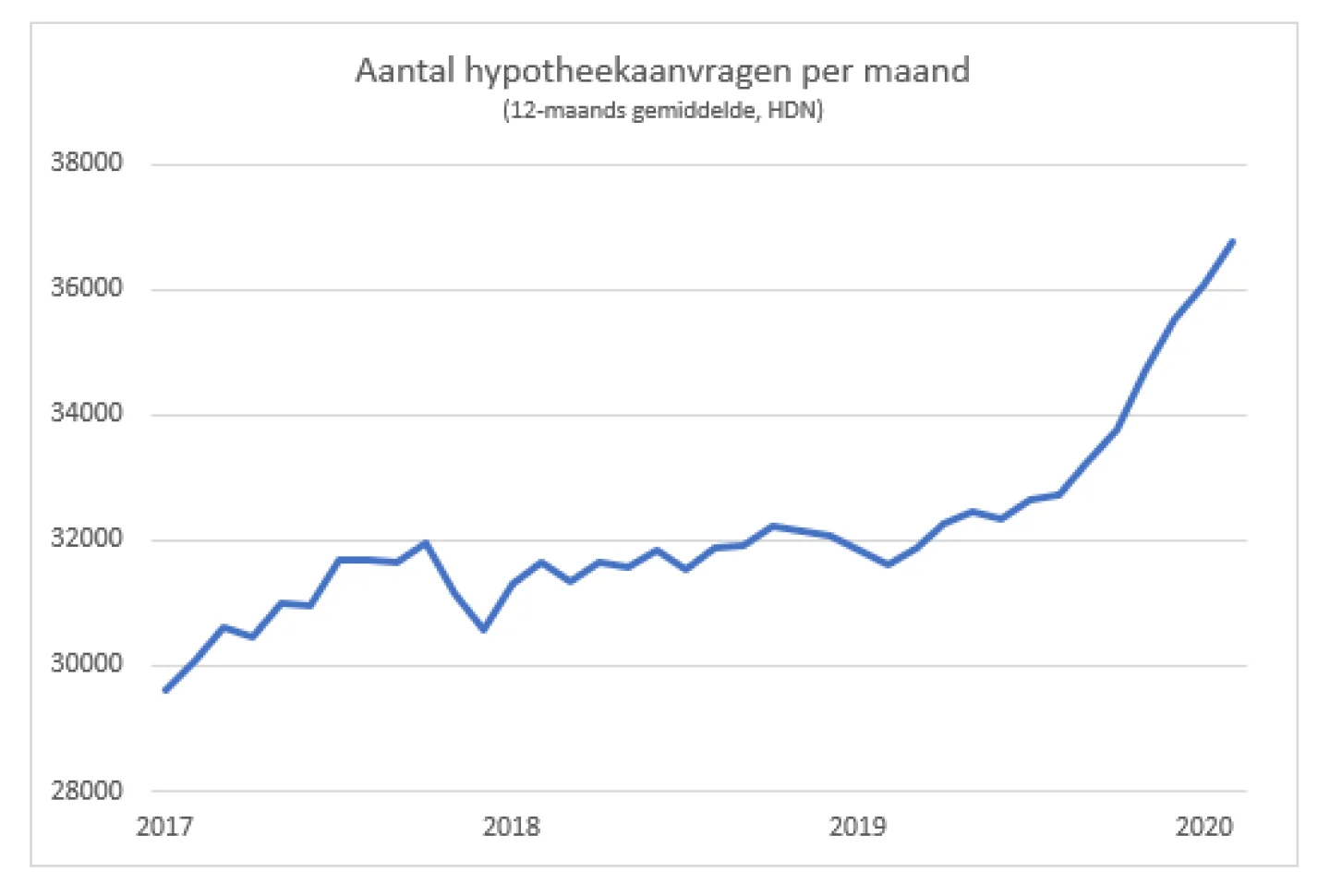 Aantal hypotheekaanvragen per maand (12 maands gemiddelde) (HDN)