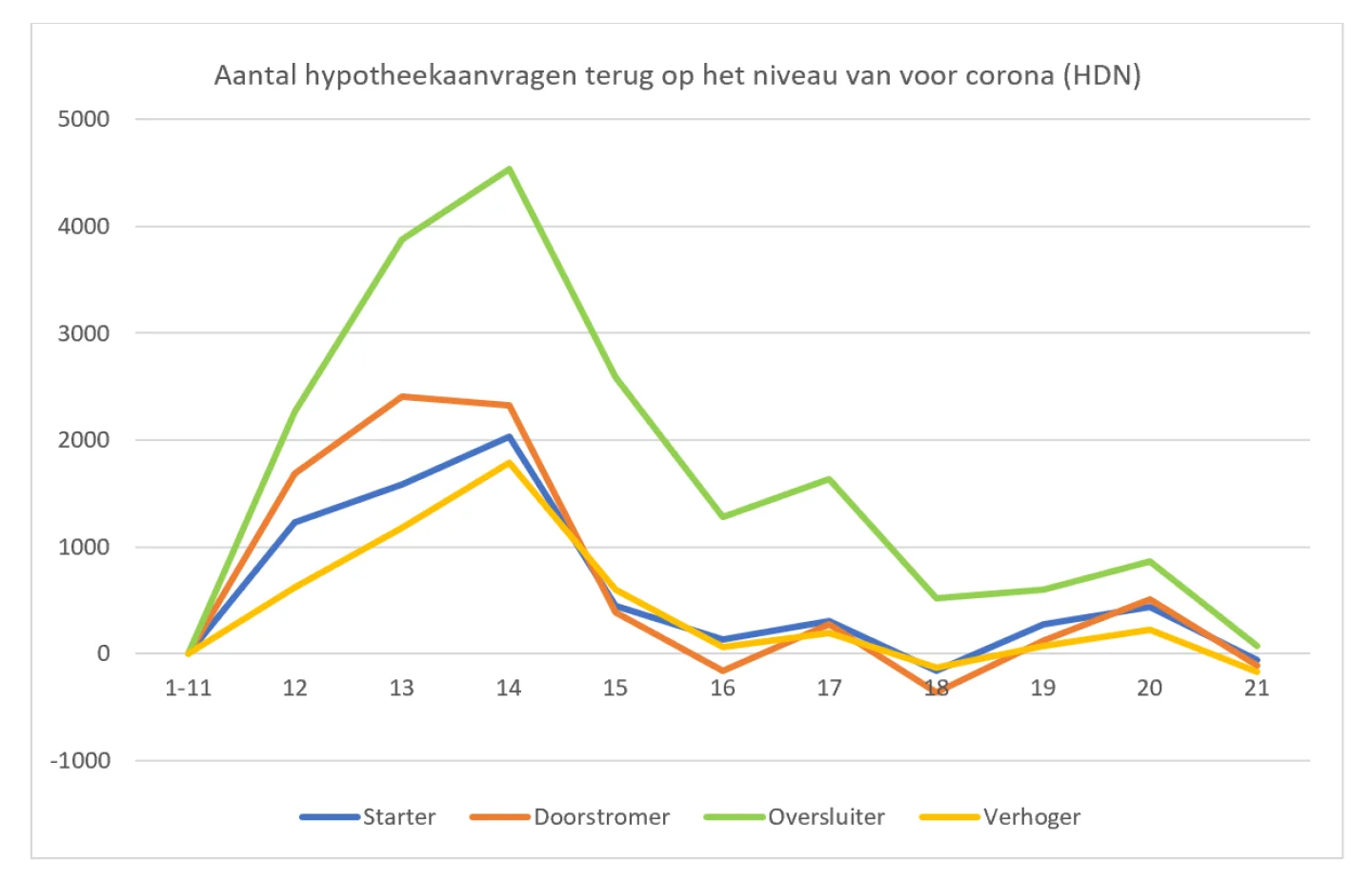 Aantal hypotheekaanvragen terug op het niveau van voor corona (HDN)