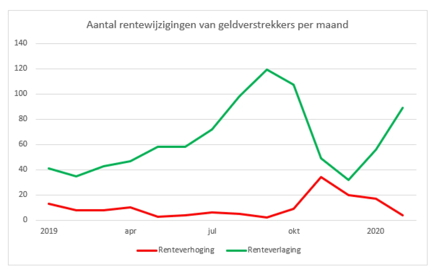 Aantal rentewijzingen door geldverstrekkers per maand tot Februari