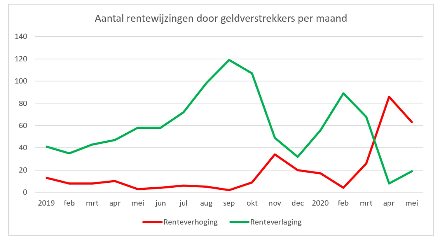 Aantal rentewijzingen door geldverstrekkers per maand tot juni 2020