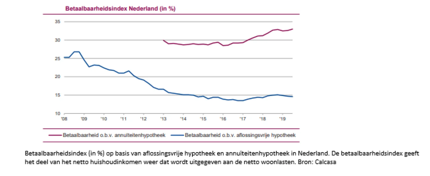 Betaalbaarheidsindex Nederland (in procenten)