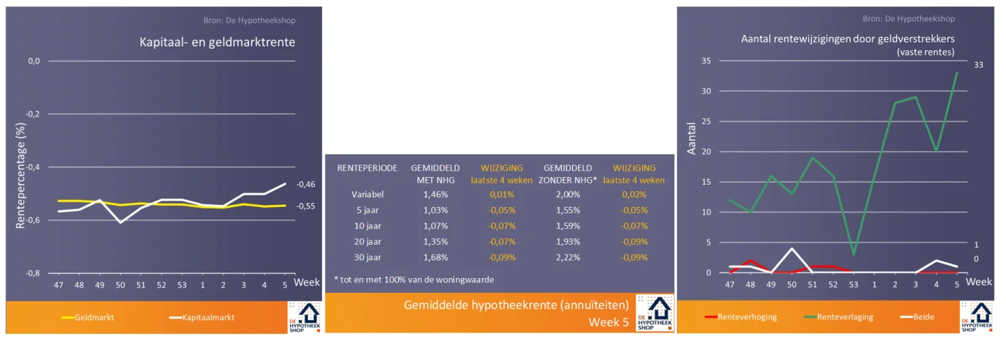 Concurrentie en overdrachtsbelasting drukken de hypotheekrente