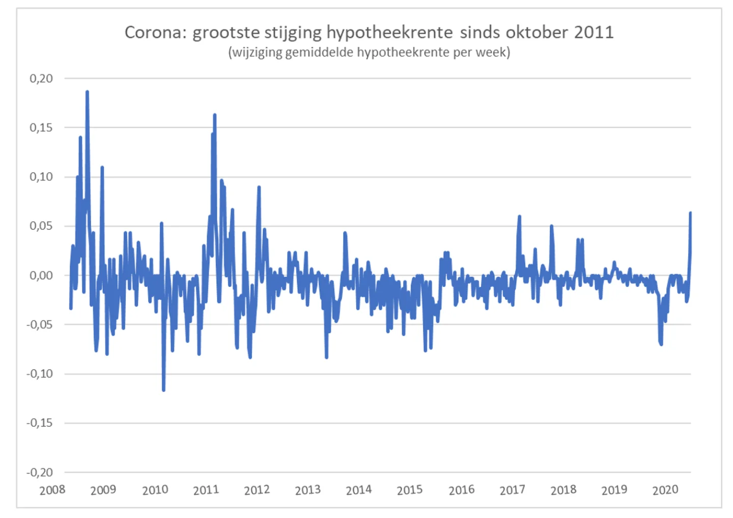 Wijziging gemiddelde hypotheekrente per week