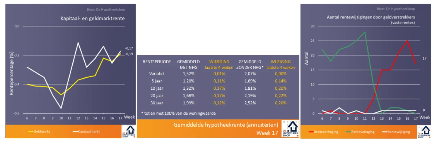Corona zorgt voor aardverschuiving onder geldverstrekkers