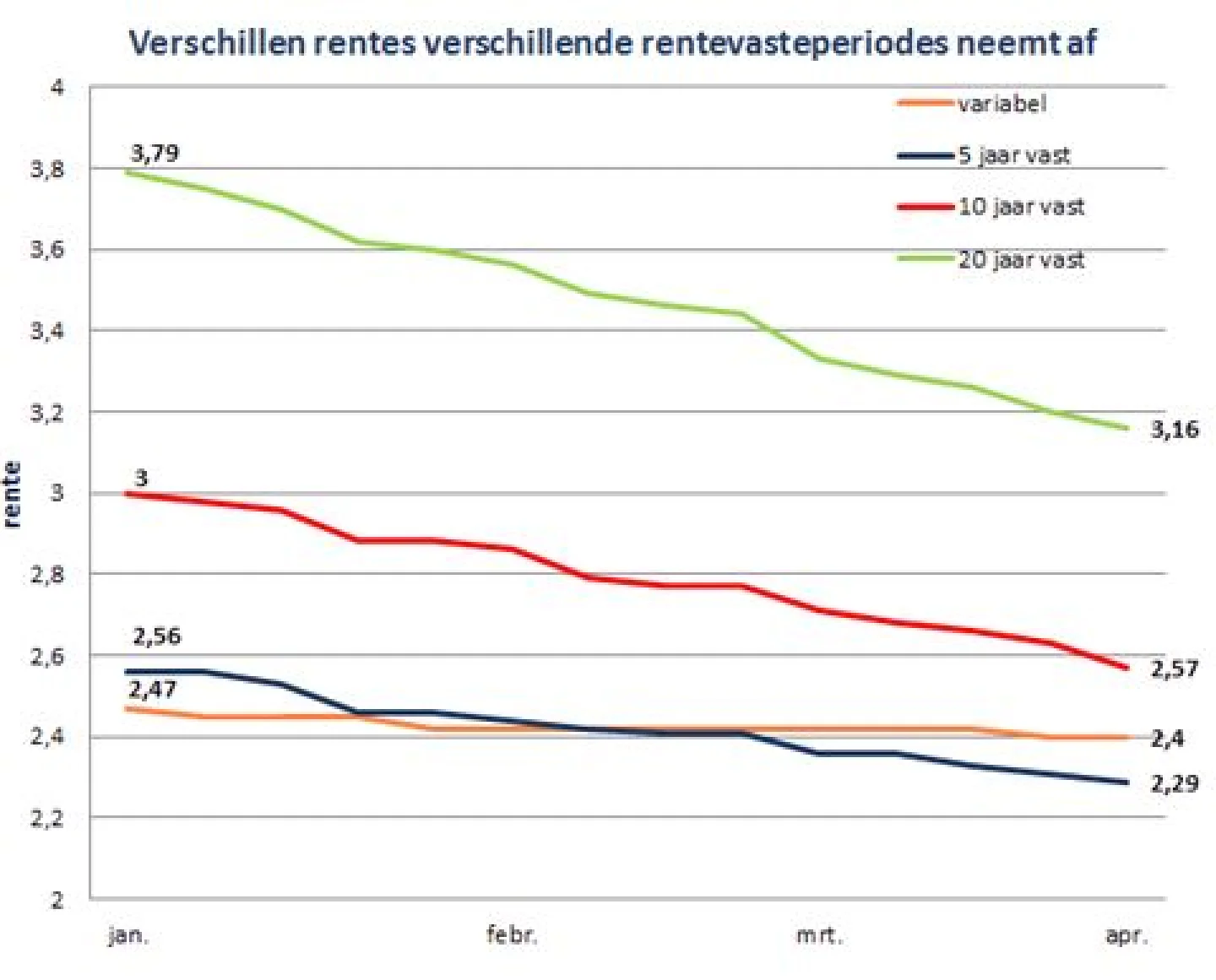 De Hypotheekshop Overzicht rentes Q1 2015