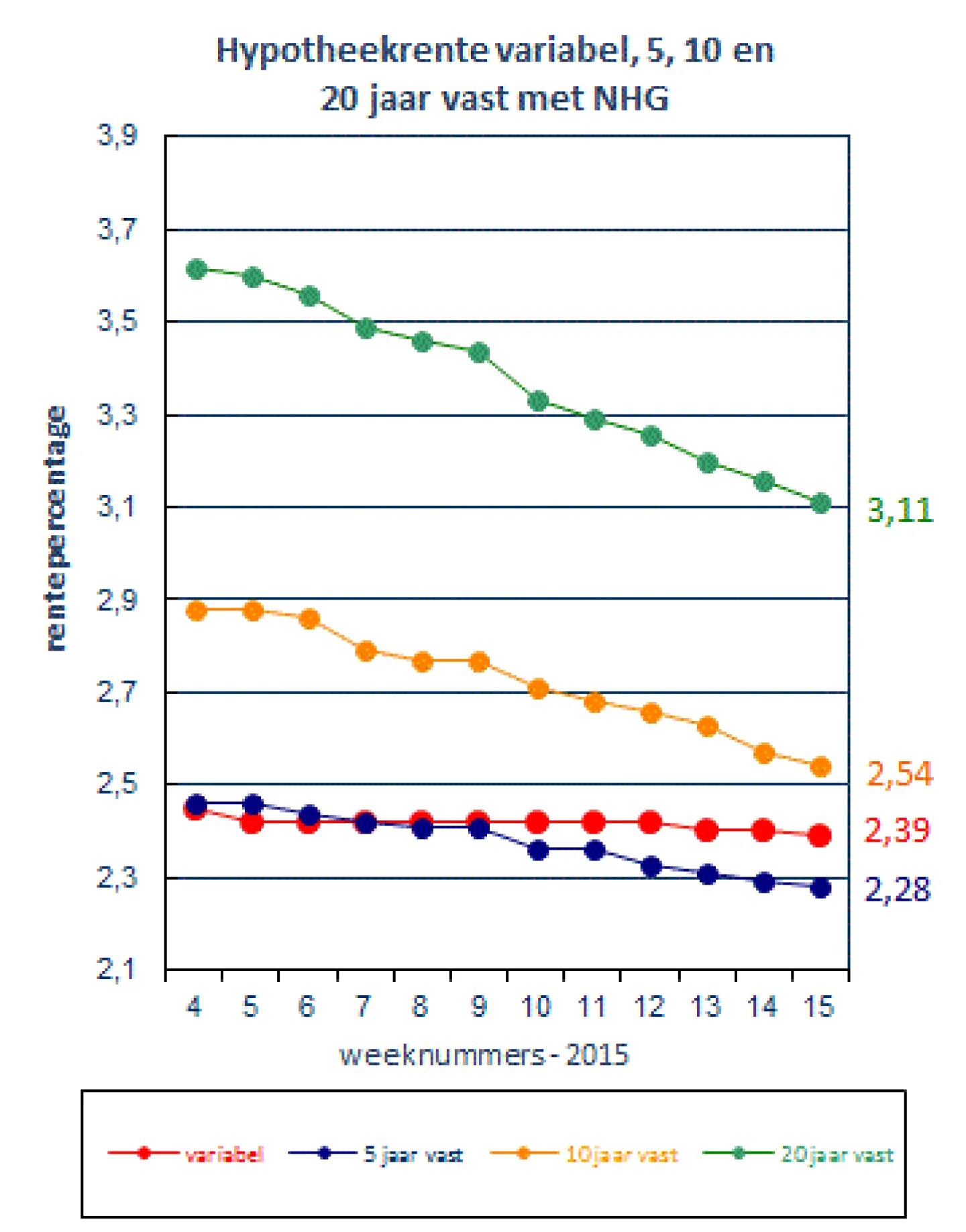 De Hypotheekshop Renteontwikkelingen 14 april 2015