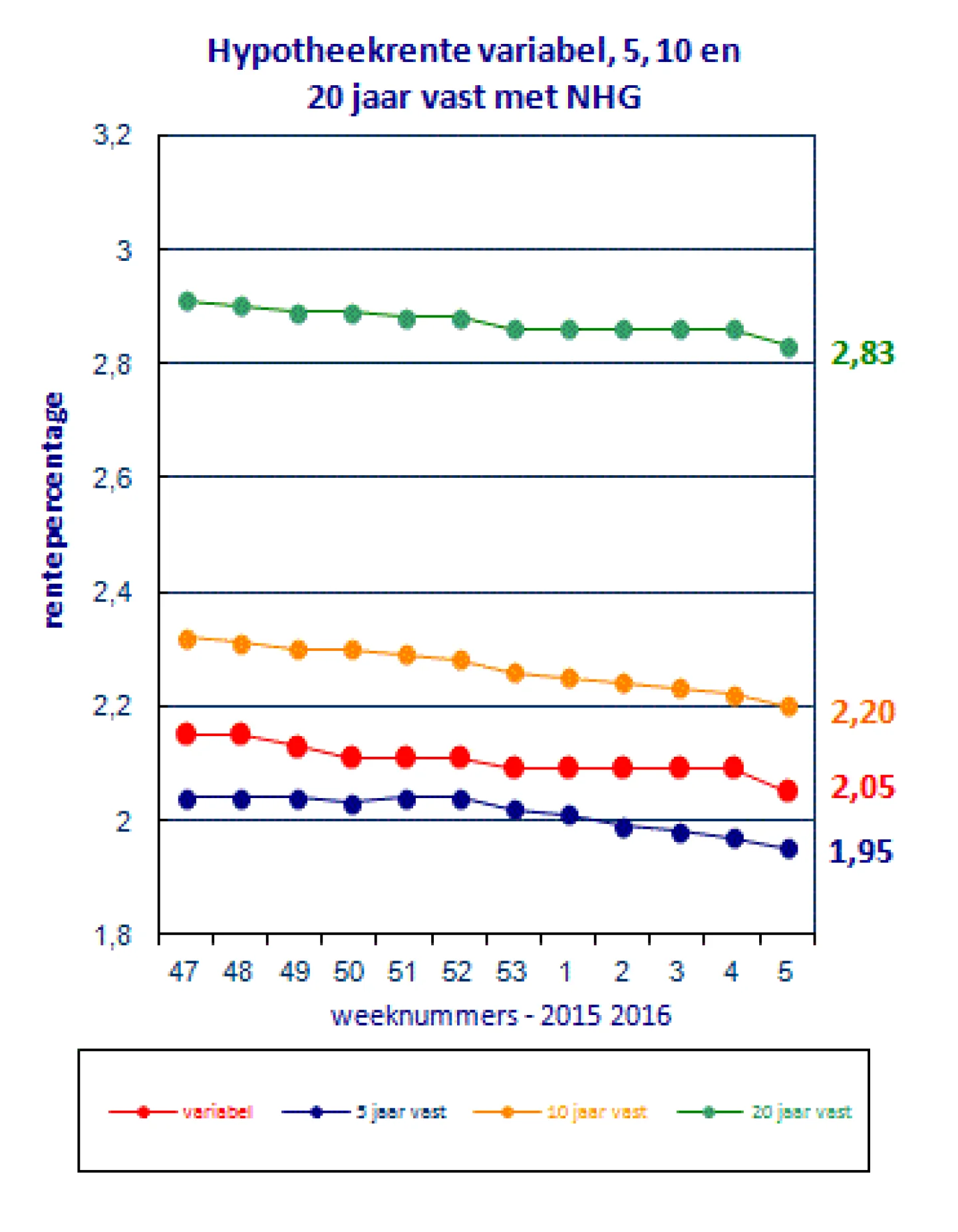 Renteontwikkelingen van 9 februari 2016 De Hypotheekshop