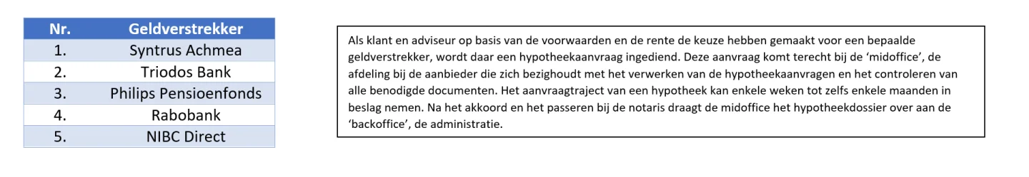 De geldverstrekker met de beste midoffice Q1 2020
