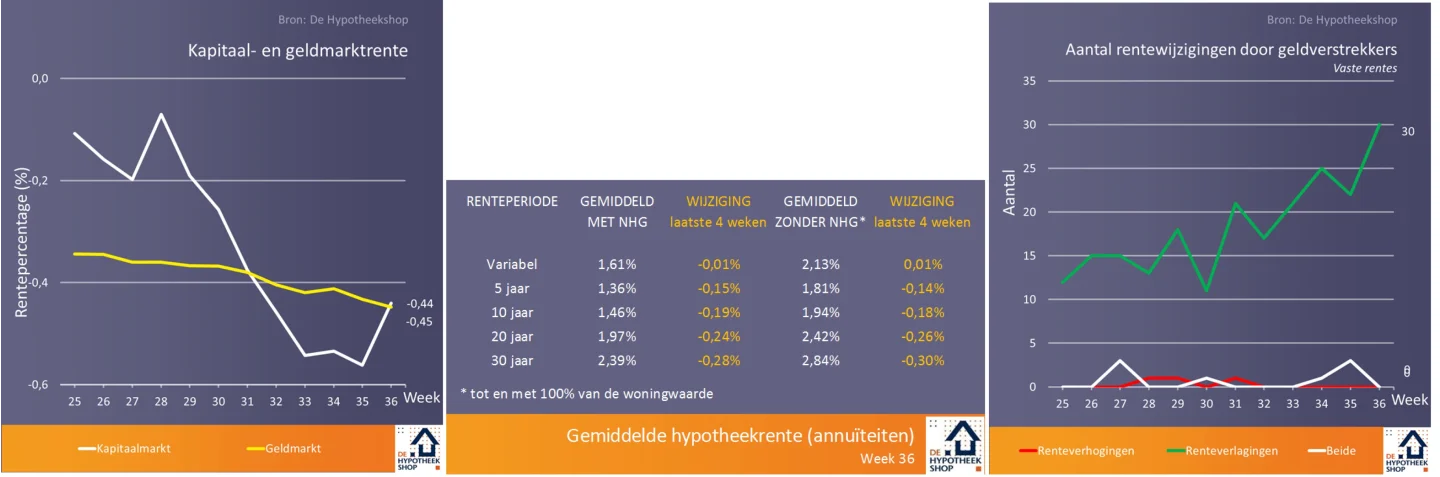 De gemiddelde hypotheek is enorm gestegen Of toch niet