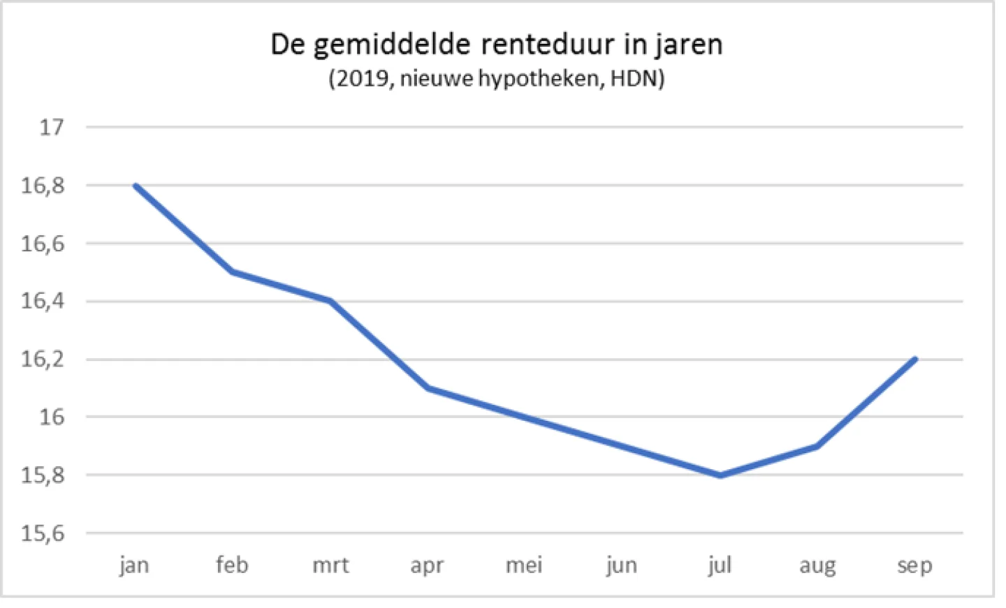 De gemiddelde renteduur in jaren