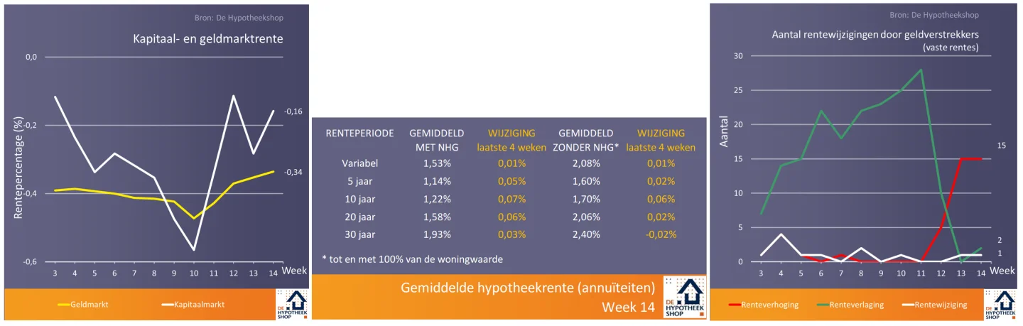 Derde week met aanvraagrecord door grootste renteverhoging sinds 2011