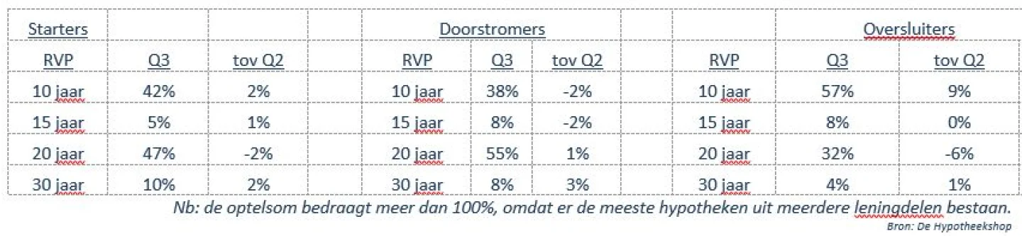 Dezelfde voorkeuren hypotheken