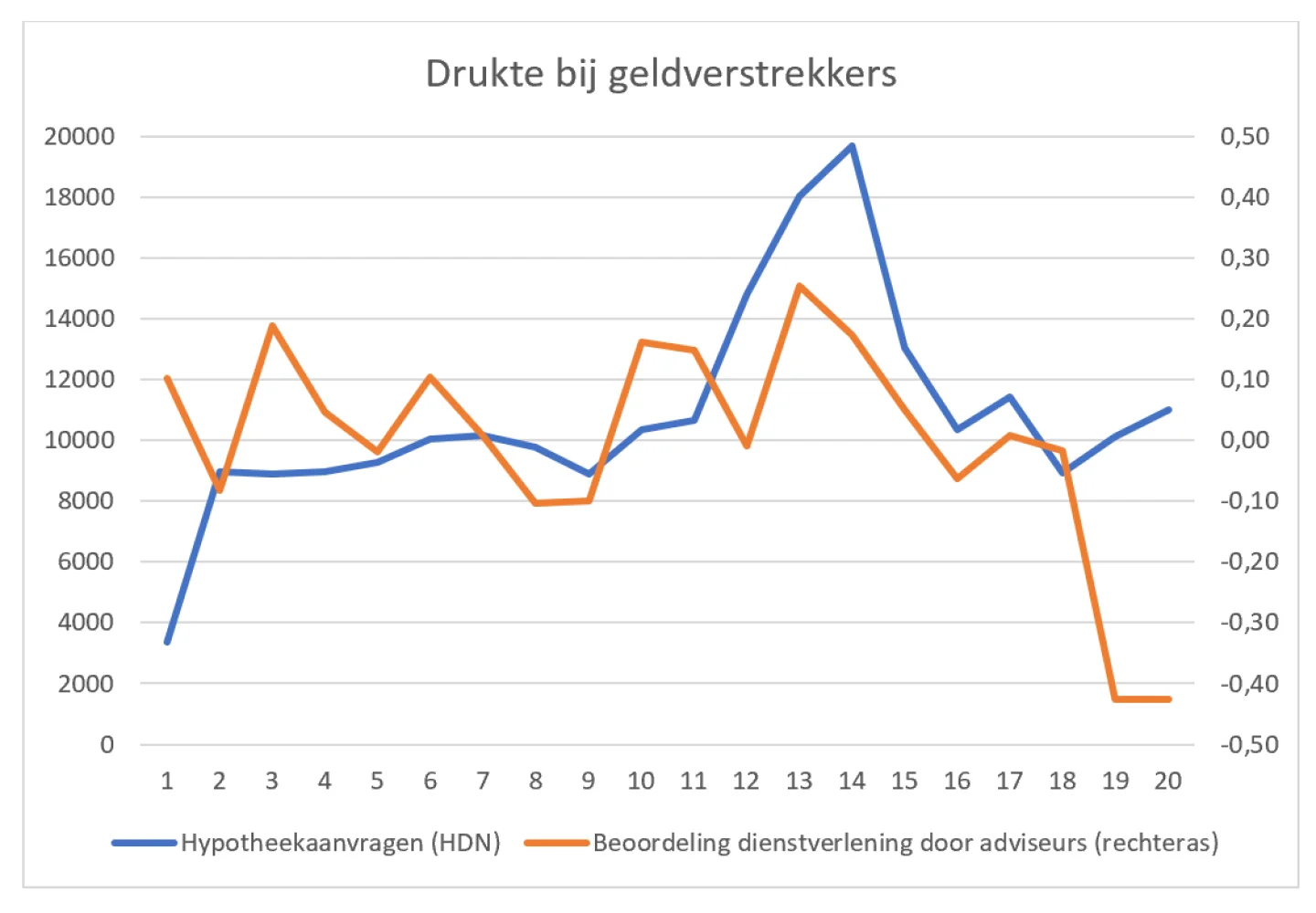 Toename gemiddelde leeftijd huizenkopers - drukte bij geldverstrekkers