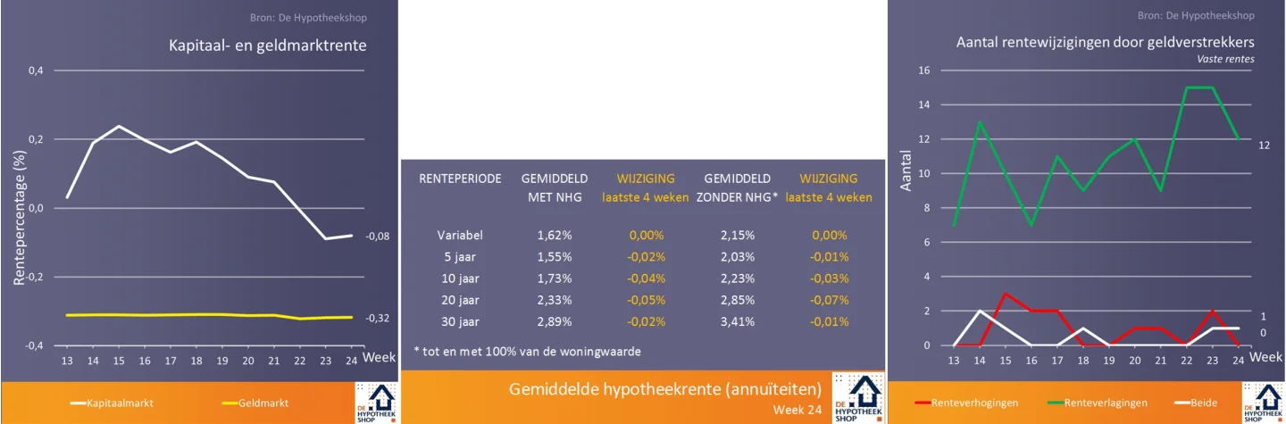 Een tophypotheek duurt 3 tot 5 jaar