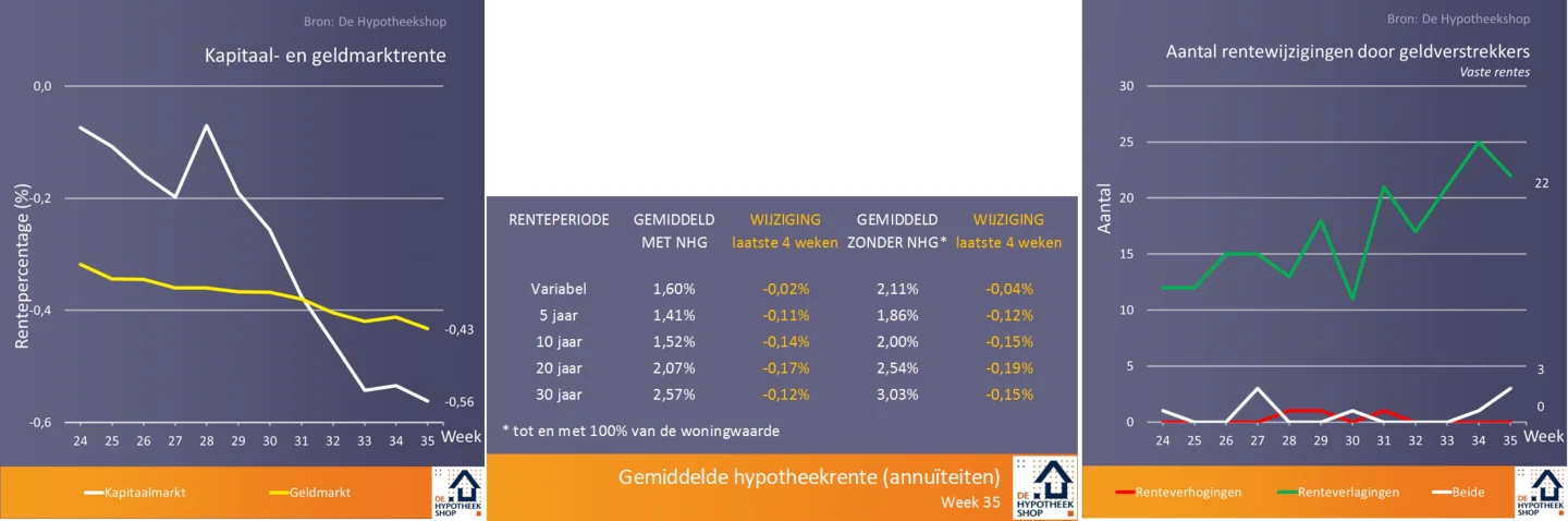 Een zomer vol records op de woning en hypotheekmarkt