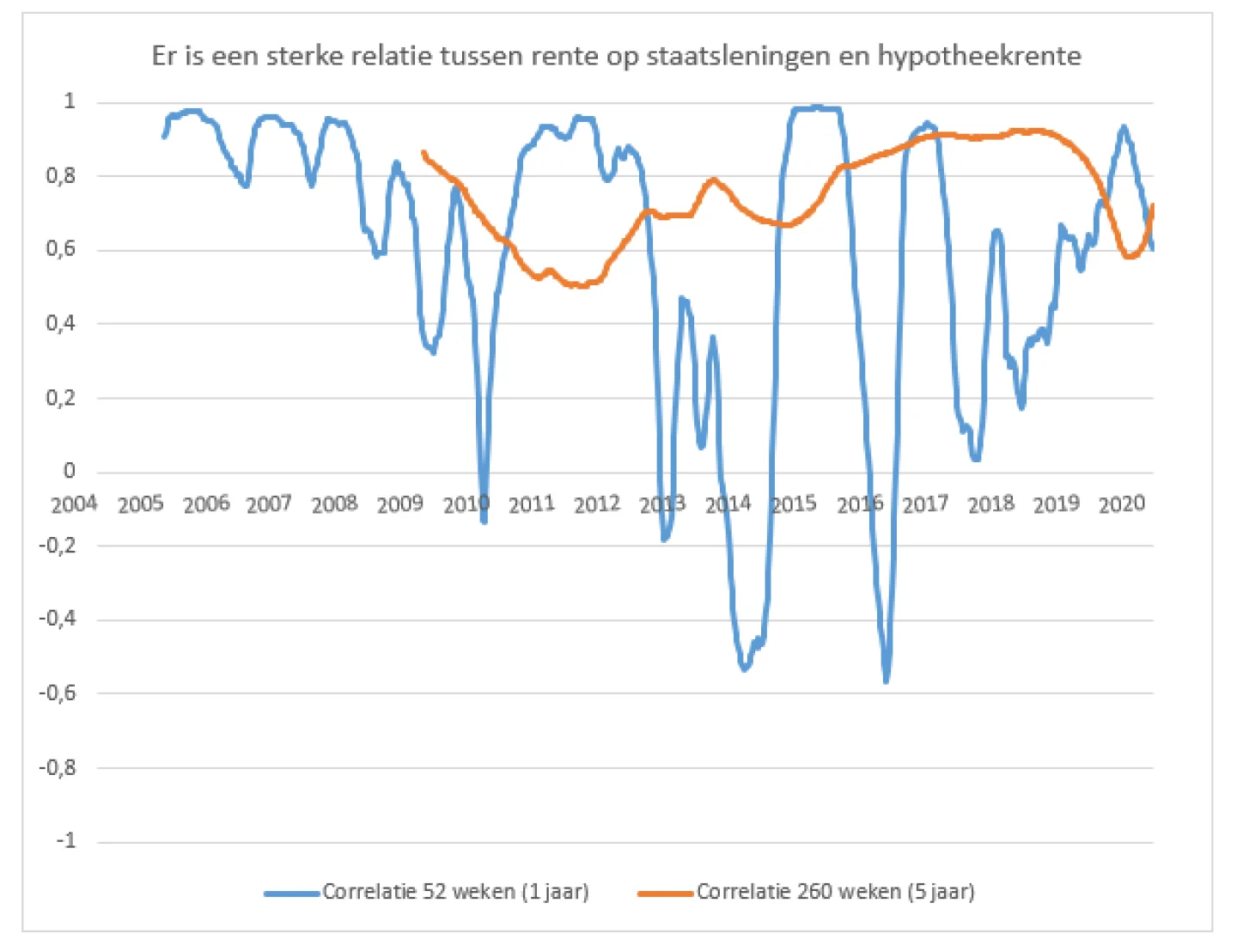 Er is een sterke relatie tussen rente op staatsleningen en hypotheekrente
